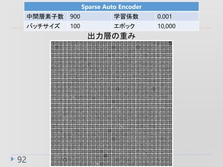 92
Sparse Auto Encoder
g 900 ѧS 0.001
Хå 100 ݥå 10,000
Ӥؤ
 