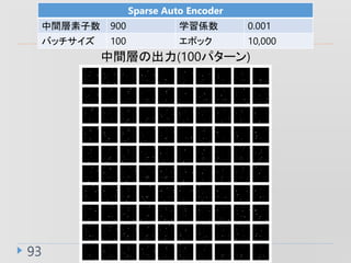 93
Sparse Auto Encoder
g 900 ѧS 0.001
Хå 100 ݥå 10,000
gӤγ(100ѥ`)
 