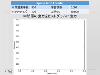 94
Sparse Auto Encoder
g 900 ѧS 0.001
Хå 100 ݥå 10,000
gӤγҥȥ˳
 