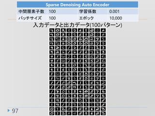 97
Sparse Denoising Auto Encoder
g 100 ѧS 0.001
Хå 100 ݥå 10,000
ǩ`ȳǩ`(100ѥ`)
 
