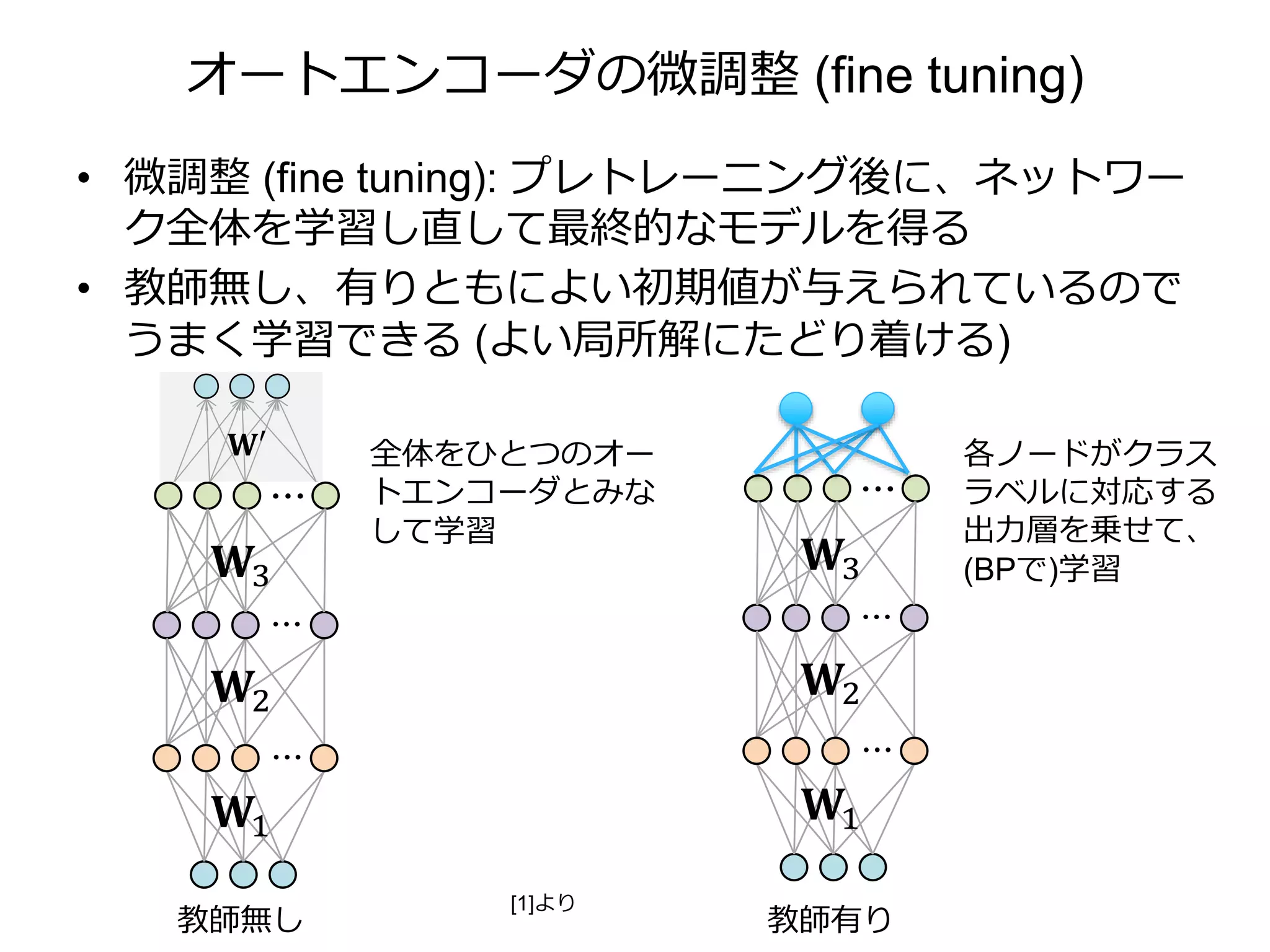 オートエンコーダの微調整 (fine tuning)
• 微調整 (fine tuning): プレトレーニング後に、ネットワー
ク全体を学習し直して最終的なモデルを得る
• 教師無し、有りともによい初期値が与えられているので
うまく学習できる (よい局所解にたどり着ける)
教師有り
各ノードがクラス
ラベルに対応する
出力層を乗せて、
(BPで)学習
教師無し
全体をひとつのオー
トエンコーダとみな
して学習
[1]より
 