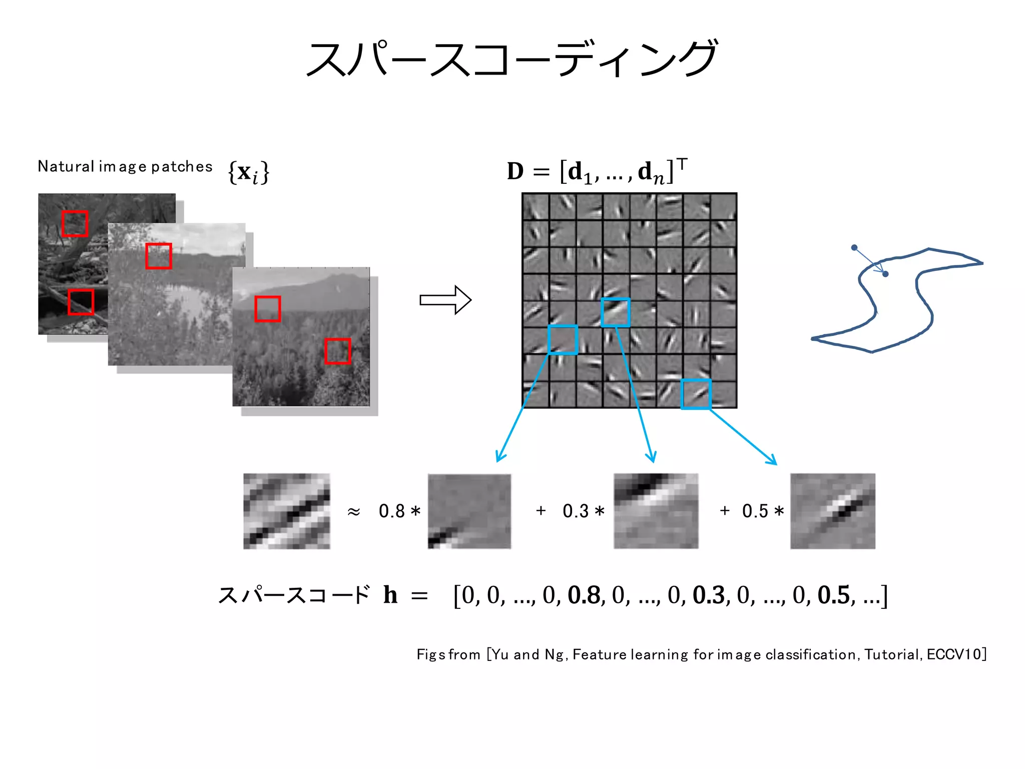 スパースコーディング
スパースコ ード = [0, 0, …, 0, 0.8, 0, …, 0, 0.3, 0, …, 0, 0.5, …]
Figs from [Yu and Ng, Feature learning for im age classification, Tutorial, ECCV10]
Olshausen, Field, Sparse Coding w ith an Overcom plete Basis Set: a Strategy Em ployed by V1?, Vis. Research96
0.8 * + 0.3 * + 0.5 *
Natural im age patches
min
,
1
2
+
過完備性
（ overcom plete）
{ } = , … ,
 
