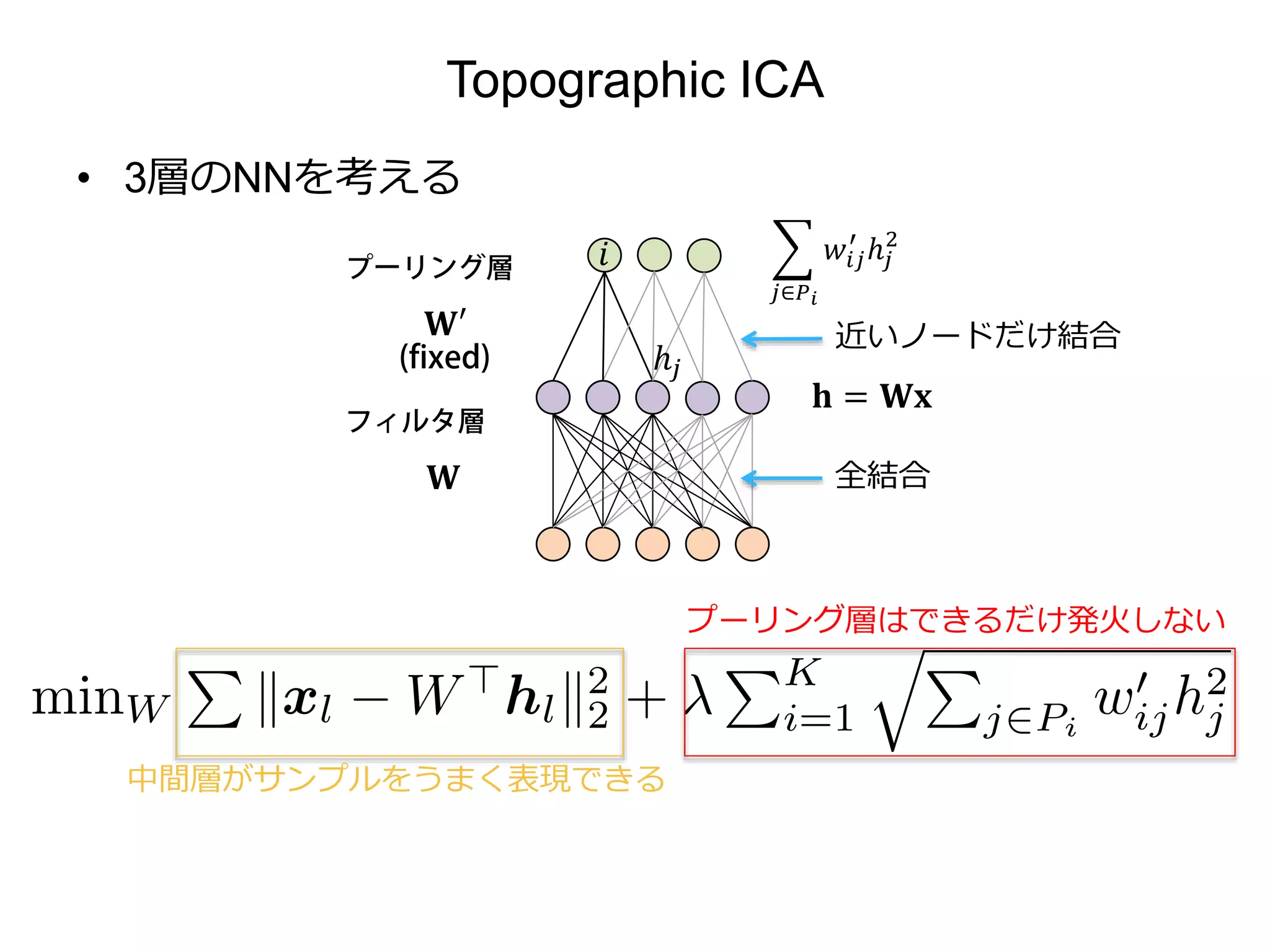 Topographic ICA
• 3層のNNを考える
全結合
近いノードだけ結合
中間層がサンプルをうまく表現できる
プーリング層はできるだけ発火しない
 