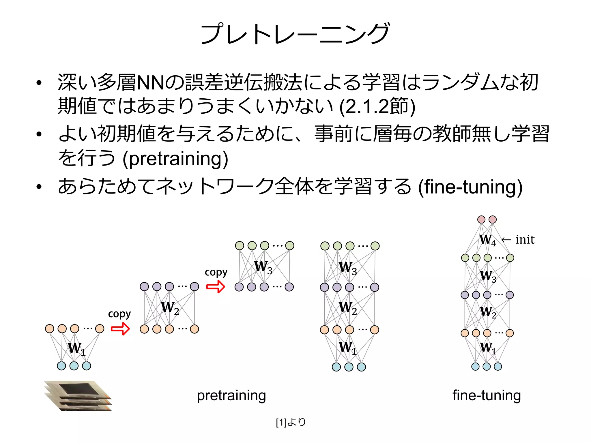 プレトレーニング
• 深い多層NNの誤差逆伝搬法による学習はランダムな初
期値ではあまりうまくいかない (2.1.2節)
• よい初期値を与えるために、事前に層毎の教師無し学習
を行う (pretraining)
• あらためてネットワーク全体を学習する (fine-tuning)
[1]より
pretraining fine-tuning
 