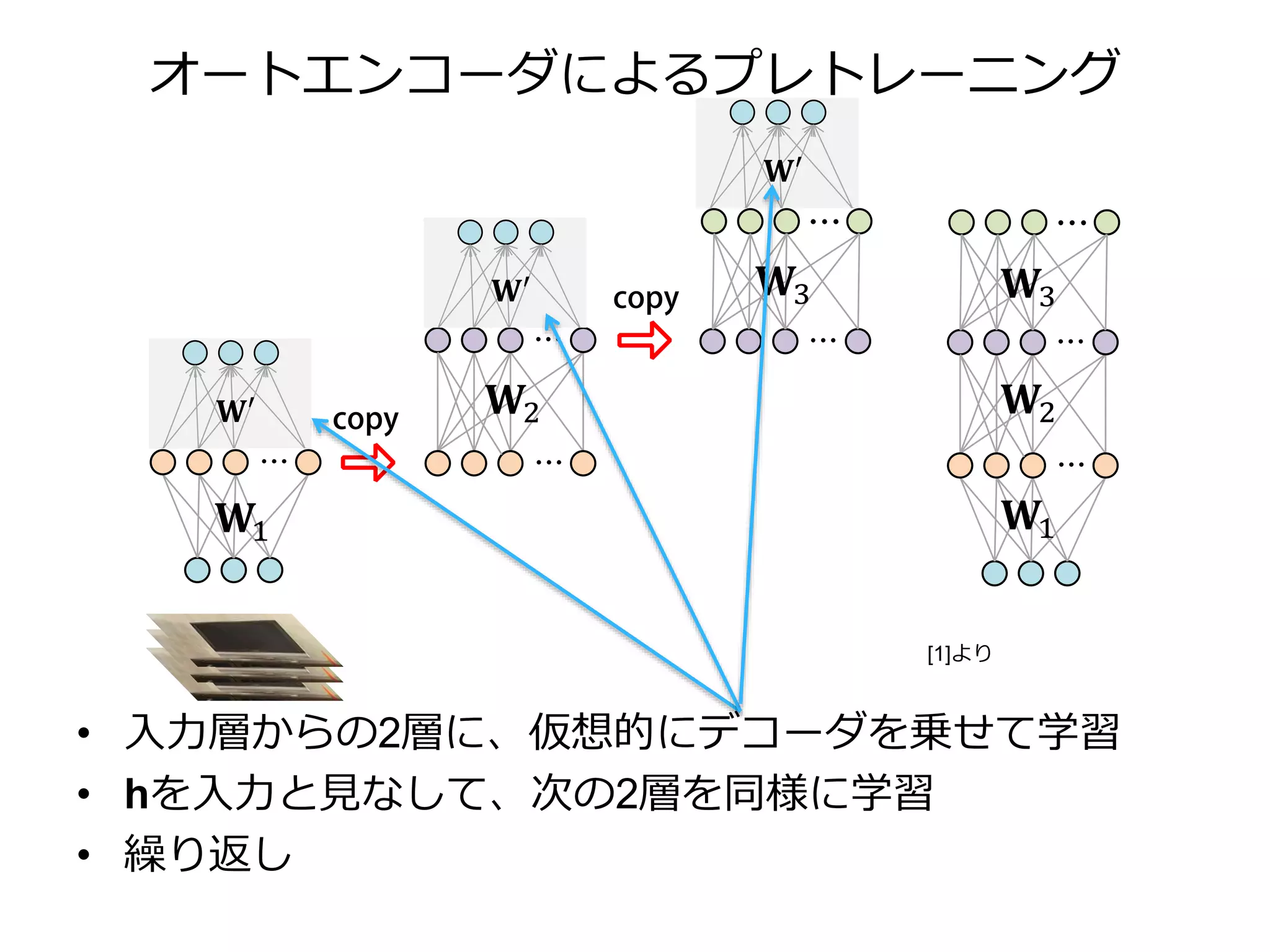 オートエンコーダによるプレトレーニング
• 入力層からの2層に、仮想的にデコーダを乗せて学習
• hを入力と見なして、次の2層を同様に学習
• 繰り返し
[1]より
 