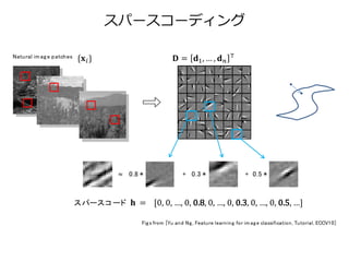 スパースコーディング
スパースコ ード = [0, 0, …, 0, 0.8, 0, …, 0, 0.3, 0, …, 0, 0.5, …]
Figs from [Yu and Ng, Feature learning for im age classification, Tutorial, ECCV10]
Olshausen, Field, Sparse Coding w ith an Overcom plete Basis Set: a Strategy Em ployed by V1?, Vis. Research96
0.8 * + 0.3 * + 0.5 *
Natural im age patches
min
,
1
2
+
過完備性
（ overcom plete）
{ } = , … ,
 