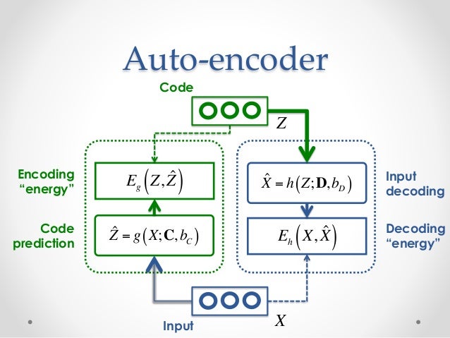 Introduction to Autoencoders