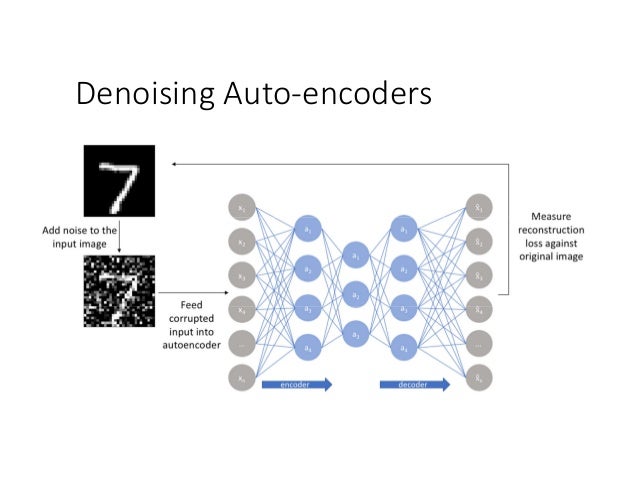 Introduction to Autoencoders