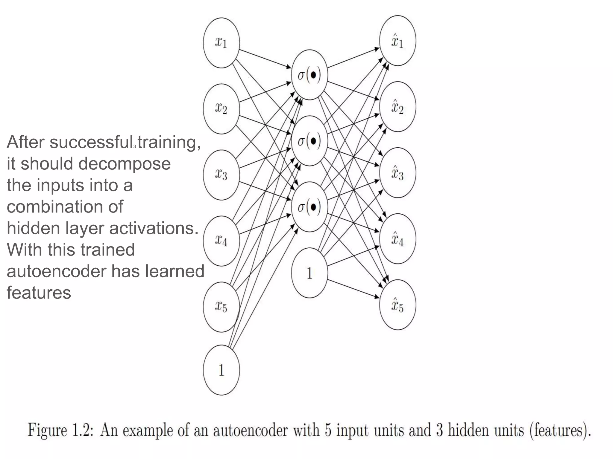After successful3 training,
it should decompose
the inputs into a
combination of
hidden layer activations.
With this trained
autoencoder has learned
features
 