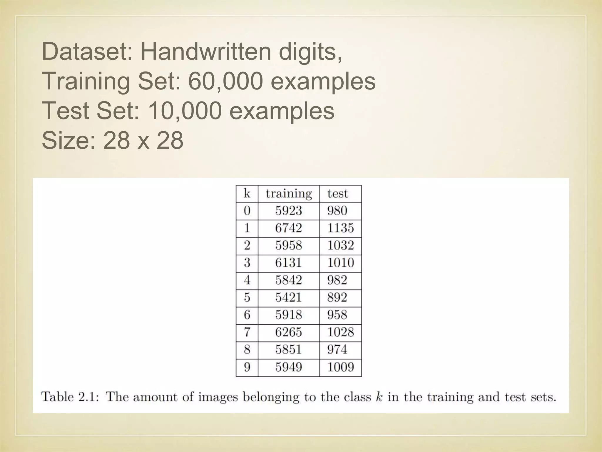 Dataset: Handwritten digits,
Training Set: 60,000 examples
Test Set: 10,000 examples
Size: 28 x 28
 