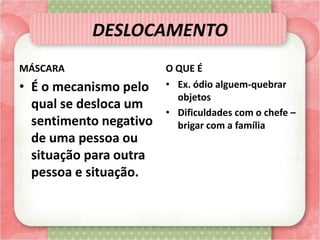 DESLOCAMENTO
MÁSCARA
• É o mecanismo pelo
qual se desloca um
sentimento negativo
de uma pessoa ou
situação para outra
pessoa e situação.
O QUE É
• Ex. ódio alguem-quebrar
objetos
• Dificuldades com o chefe –
brigar com a família
 