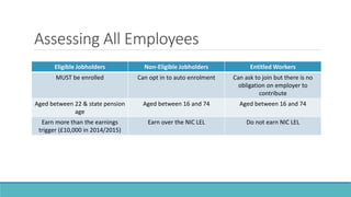 Assessing All Employees
Eligible Jobholders Non-Eligible Jobholders Entitled Workers
MUST be enrolled Can opt in to auto enrolment Can ask to join but there is no
obligation on employer to
contribute
Aged between 22 & state pension
age
Aged between 16 and 74 Aged between 16 and 74
Earn more than the earnings
trigger (£10,000 in 2014/2015)
Earn over the NIC LEL Do not earn NIC LEL
 