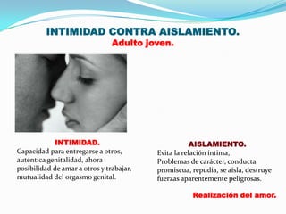 INTIMIDAD CONTRA AISLAMIENTO.
                                Adulto joven.




            INTIMIDAD.                                AISLAMIENTO.
Capacidad para entregarse a otros,        Evita la relación íntima,
auténtica genitalidad, ahora              Problemas de carácter, conducta
posibilidad de amar a otros y trabajar,   promiscua, repudia, se aísla, destruye
mutualidad del orgasmo genital.           fuerzas aparentemente peligrosas.

                                                     Realización del amor.
 