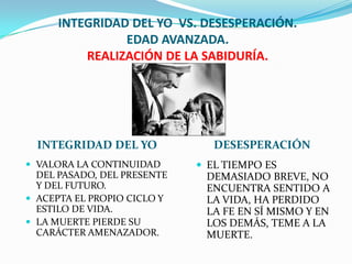 INTEGRIDAD DEL YO VS. DESESPERACIÓN.
               EDAD AVANZADA.
         REALIZACIÓN DE LA SABIDURÍA.




  INTEGRIDAD DEL YO             DESESPERACIÓN
 VALORA LA CONTINUIDAD       EL TIEMPO ES
  DEL PASADO, DEL PRESENTE    DEMASIADO BREVE, NO
  Y DEL FUTURO.               ENCUENTRA SENTIDO A
 ACEPTA EL PROPIO CICLO Y    LA VIDA, HA PERDIDO
  ESTILO DE VIDA.             LA FE EN SÍ MISMO Y EN
 LA MUERTE PIERDE SU         LOS DEMÁS, TEME A LA
  CARÁCTER AMENAZADOR.        MUERTE.
 