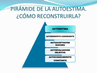 PIRÁMIDE DE LA AUTOESTIMA.
  ¿CÓMO RECONSTRUIRLA?
                AUTOESTIMA


            AUTORRESPETO CONGRUENTE


               AUTOACEPTACION
                  SINCERA

               AUTOEVALUACION
                  OBJETIVA

              AUTOCONOCIMIENTO
                  CONSTANTE
 