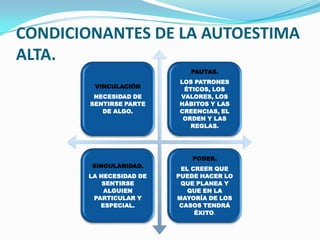 CONDICIONANTES DE LA AUTOESTIMA
ALTA.
                            PAUTAS.
                         LOS PATRONES
         VINCULACIÓN      ÉTICOS, LOS
         NECESIDAD DE    VALORES, LOS
        SENTIRSE PARTE   HÁBITOS Y LAS
           DE ALGO.      CREENCIAS, EL
                          ORDEN Y LAS
                            REGLAS.




                             PODER.
        SINGULARIDAD.     EL CREER QUE
       LA NECESIDAD DE   PUEDE HACER LO
           SENTIRSE       QUE PLANEA Y
           ALGUIEN          QUE EN LA
        PARTICULAR Y     MAYORÍA DE LOS
          ESPECIAL.       CASOS TENDRÁ
                              ÉXITO.
 