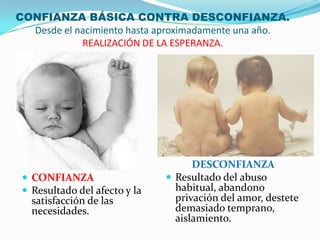 CONFIANZA BÁSICA CONTRA DESCONFIANZA.
  Desde el nacimiento hasta aproximadamente una año.
            REALIZACIÓN DE LA ESPERANZA.




                                     DESCONFIANZA
  CONFIANZA                    Resultado del abuso
  Resultado del afecto y la     habitual, abandono
   satisfacción de las           privación del amor, destete
   necesidades.                  demasiado temprano,
                                 aislamiento.
 