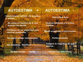 Tendencias defensivas. Se deja ayudar  Confía Exagera la magnitud de sus errores. No dramatiza.  Rectifica.  Perfeccionismo. No busca quedar siempre bien. Miedo exagerado a equivocarse. Confianza en su capacidad para resolver problemas. Hipersensibilidad a la crítica. Irritable. No actúa en función de lo que piensan los demás Autocrítica dura Conocimiento realista . Se  acepta a sí misma. AUTOESTIMA  -  AUTOESTIMA  + 