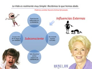 La Vida es realmente muy Simple: Recibimos lo que hemos dado.
Subconsciente
Experiencias
adquiridas en
la INFANCIA
Va creando
nuestro
FUTURO.
Solo Nosotros
somos
capaces de
CAMBIARLAS.
Lo que creo
de mi llega a
ser VERDAD
Influencias Externas
Podemos cambiar Nuestra Actitud del pasado.
 