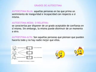 GRADOS DE AUTOESTIMA
AUTOESTIMA BAJA: aquellas personas en las que prima un
sentimiento de inseguridad e incapacidad con respecto a sí
misma.
AUTOESTIMA MEDIA O RELATIVA:
se caracteriza por disponer de un grado aceptable de confianza en
sí mismo. Sin embargo, la misma puede disminuir de un momento
a otro.
AUTOESTIMA ALTA: Son aquellas personas que piensan que pueden
hacerlo todo y no hay nadie mejor que ellos.

 