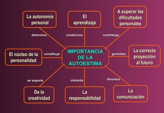 La autonomía
personal
determina

El núcleo de la
personalidad

constituye

es soporte

De la
creatividad

A superar las
dificultades
personales

El
aprendizaje
condiciona

contribuye

IMPORTANCIA
DE LA
AUTOESTIMA
cimienta

La
responsabilidad

garantiza

La correcta
proyección
al futuro

favorece

La
comunicación

 