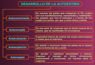 DESARROLLO DE LA AUTOESTIMA

Autoconocimiento

Es conocer las partes que componen el YO, cuales
son sus manifestaciones, necesidades y habilidades;
los papeles que vive el individuo y a través de los
cuales se conoce por qué y cómo actúa y siente.

Autoconcepto

Es una serie de creencias que se tienen acerca de sí
mismo, que se manifiestan en la conducta.

Autoevaluación

Capacidad interna de evaluar las cosas como buenas
o malas para el individuo.

Autoaceptación

Es admitir y reconocer todas las partes de sí mismo
como la forma de ser y sentir.

Autorespeto

Es atender y satisfacer necesidades y valores.
Expresar y manejar en forma conveniente
sentimientos y emociones, sin hacerse daño ni
culparse.

 
