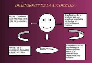 DIMENSIONES DE LA AUTOESTIMA.Significación : Es el
grado en que son
amados y respetados
por los que sin
importantes para
nosotros

Poder : Grado en
que influimos en la
vida de los demás

Virtud : Es la
concesión de niveles
éticos y morales

AUTOESTIMA

Competencia: Es la
capacidad para
desempeñar las
tareas que
consideramos
importantes para
nosotros

 