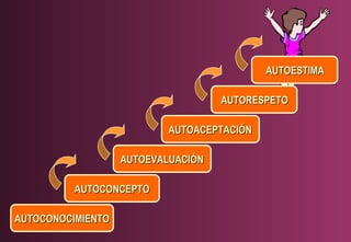 AUTOESTIMA
AUTORESPETO
AUTOACEPTACIÓN
AUTOEVALUACIÓN
AUTOCONCEPTO
AUTOCONOCIMIENTO

 