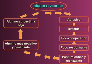CÍRCULO VICIOSO

Alumno autoestima
baja

Agresivo
Irritable
Poco cooperador

Alumno más negativo
y desafiante

Poco responsable
Postura crítica y
rechazante

 
