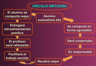 CÍRCULO VIRTUOSO
El alumno se
comporta mejor

Alumno
autoestima alta

Entregará
retroalimentación
positiva

Se comporta en
forma agradable

El profesor
será reforzante

Será cooperador

Facilitará el
trabajo escolar

Es responsable
Rendirá mejor

 