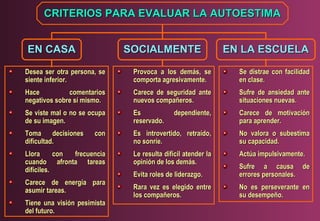 CRITERIOS PARA EVALUAR LA AUTOESTIMA
EN CASA

SOCIALMENTE

EN LA ESCUELA

Desea ser otra persona, se
siente inferior.

Provoca a los demás, se
comporta agresivamente.

Se distrae con facilidad
en clase.

Hace
comentarios
negativos sobre sí mismo.

Carece de seguridad ante
nuevos compañeros.

Sufre de ansiedad ante
situaciones nuevas.

Se viste mal o no se ocupa
de su imagen.

Es
reservado.

dependiente,

Carece de motivación
para aprender.

Toma
decisiones
dificultad.

con

Es introvertido, retraído,
no sonríe.

No valora o subestima
su capacidad.

Llora
con
frecuencia
cuando afronta tareas
difíciles.

Le resulta difícil atender la
opinión de los demás.

Actúa impulsivamente.

Carece de energía para
asumir tareas.
Tiene una visión pesimista
del futuro.

Evita roles de liderazgo.

Sufre a causa de
errores personales.

Rara vez es elegido entre
los compañeros.

No es perseverante en
su desempeño.

 