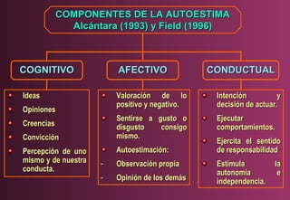 COMPONENTES DE LA AUTOESTIMA
Alcántara (1993) y Field (1996)

COGNITIVO

AFECTIVO

Ideas

Valoración de lo
positivo y negativo.

Creencias
Convicción

Intención
y
decisión de actuar.

Sentirse a gusto o
disgusto
consigo
mismo.

Opiniones

Percepción de uno
mismo y de nuestra
conducta.

CONDUCTUAL

Ejecutar
comportamientos.

Autoestimación:
-

Observación propia

-

Opinión de los demás

Ejercita el sentido
de responsabilidad
Estimula
autonomía
independencia.

la
e

 