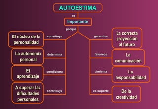 AUTOESTIMA
es

Importante
porque

El núcleo de la
personalidad
La autonomía
personal
El
aprendizaje
A superar las
dificultades
personales

La correcta
proyección
al futuro

constituye

garantiza

determina

favorece

La
comunicación

condiciona

cimienta

La
responsabilidad

contribuye

es soporte

De la
creatividad

 