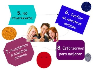 5. NO

COMPARARSE

n os
ta r
cep tros
. A o so
7 n
a s m os
mi

6. C
o

nf i a
en
r
nos
otr
os
mis
mos

8. Esforzarnos
para mejorar

 