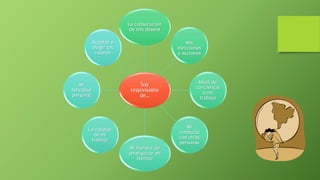 Soy
responsable
de…
La consecución
de mis deseos
Mis
elecciones
y acciones
Nivel de
conciencia
a mi
trabajo
Mi
conducta
con otras
personas
Mi manera de
jerarquizar mi
tiempo
La calidad
de mi
trabajo
Mi
felicidad
personal
Aceptar o
elegir los
valores
 