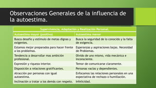 Observaciones Generales de la influencia de
la autoestima.
Autoestima mayor (positiva) Autoestima menor
Busca desafío y estímulo de metas dignas y
exigentes.
Busca la seguridad de lo conocido y la falta
de exigencia.
Estamos mejor preparados para hacer frente
a los problemas.
Esperanzas y aspiraciones bajas. Necesidad
de Problemas.
Tendencia a desarrollar mas ambición
profesional.
Olvido de uno mismo, vida mecánica e
inconsciente.
Expresión y riqueza interior. Temor de comunicarse claramente.
Disposición a relaciones gratificantes. Personas vacías y dependientes.
Atracción por personas con igual
autoestima.
Enfocamos las relaciones personales en una
expectativa de rechazo o humillación.
Inclinación a tratar a los demás con respeto. Infelicidad.
Supervivencia, Adaptación y Realización Personal.
 