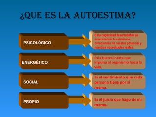 ¿QUE ES LA AUTOESTIMA? 
Es la capacidad desarrollable de 
experimentar la existencia, 
conscientes de nuestro potencial y 
nuestras necesidades reales. 
Es la fuerza innata que 
impulsa al organismo hacia la 
vida. 
Es el sentimiento que cada 
persona tiene por si 
misma. 
Es el juicio que hago de mi 
mismo. 
PSICOLÓGICO 
ENERGÉTICO 
SOCIAL 
PROPIO 
 