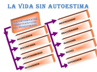 LA VIDA SIN AUTOESTIMA 
C O M P O R T A M I E N T O S 
C A R A C T E R Í S T I C O S 
D E L D E S E S T I M A D O 
INEXPRESIVIDAD 
IRRACIONALIDAD 
INARMONÍA 
RIGIDEZ 
DEPENDENCIA 
INCONSCIENCIA 
DESCONFIANZA 
IRRESPONSABILIDAD 
INCOHERENCIA 
 
