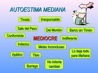 AUTOESTIMA MEDIANAAUTOESTIMA MEDIANA
Metas InconclusasMetas Inconclusas
Del MontónDel Montón Barco sin TimónBarco sin Timón
BorregoBorrego
TibioTibio
IndiferenteIndiferente
ApáticoApático
IndecisoIndeciso
TímidoTímido
MEDIOCREMEDIOCRE
Lo deja todoLo deja todo
para Mañanapara Mañana
IrresponsableIrresponsable
Sale del PasoSale del Paso
ConformistaConformista
No intentaNo intenta
cambiarcambiar
 