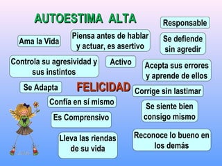 AUTOESTIMA ALTAAUTOESTIMA ALTA
FELICIDADFELICIDAD
Ama la Vida
Corrige sin lastimar
Confía en sí mismo
Activo
Responsable
Se Adapta
Lleva las riendas
de su vida
Es Comprensivo
Reconoce lo bueno en
los demás
Controla su agresividad y
sus instintos
Se siente bien
consigo mismo
Acepta sus errores
y aprende de ellos
Se defiende
sin agredir
Piensa antes de hablar
y actuar, es asertivo
 