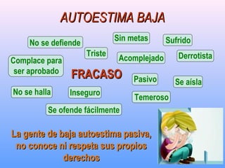 La gente de baja autoestima pasiva,La gente de baja autoestima pasiva,
no conoce ni respeta sus propiosno conoce ni respeta sus propios
derechosderechos
AUTOESTIMA BAJAAUTOESTIMA BAJA
No se halla
Temeroso
Se ofende fácilmente
Complace para
ser aprobado
Acomplejado Derrotista
No se defiende
Sin metas Sufrido
Se aíslaPasivo
Inseguro
Triste
FRACASOFRACASO
 