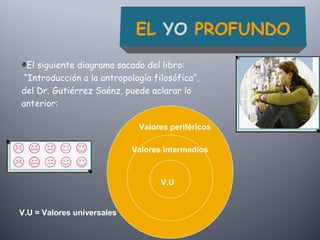 El siguiente diagrama sacado del libro:
“Introducción a la antropología filosófica”,
del Dr. Gutiérrez Saénz, puede aclarar lo
anterior:
V.U = Valores universales
Valores intermedios
V.U
Valores periféricos
EL YO PROFUNDO
 