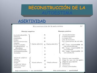 ASERTIVIDAD
RECONSTRUCCIÓN DE LA
AUTOESTIMA
 