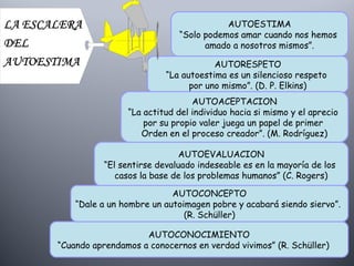 AUTOESTIMA
“Solo podemos amar cuando nos hemos
amado a nosotros mismos”.
AUTORESPETO
“La autoestima es un silencioso respeto
por uno mismo”. (D. P. Elkins)
AUTOACEPTACION
“La actitud del individuo hacia si mismo y el aprecio
por su propio valer juega un papel de primer
Orden en el proceso creador”. (M. Rodríguez)
AUTOEVALUACION
“El sentirse devaluado indeseable es en la mayoría de los
casos la base de los problemas humanos” (C. Rogers)
AUTOCONCEPTO
“Dale a un hombre un autoimagen pobre y acabará siendo siervo”.
(R. Schüller)
AUTOCONOCIMIENTO
“Cuando aprendamos a conocernos en verdad vivimos” (R. Schüller)
 
