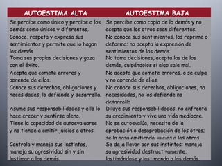 AUTOESTIMA ALTA AUTOESTIMA BAJA
Se percibe como único y percibe a los
demás como únicos y diferentes.
Se percibe como copia de lo demás y no
acepta que los otros sean diferentes.
Conoce, respeta y expresa sus
sentimientos y permite que lo hagan
los demás.
No conoce sus sentimientos, los reprime o
deforma; no acepta la expresión de
sentimientos de los demás.
Toma sus propias decisiones y goza
con el éxito.
No toma decisiones, acepta las de los
demás, culpándolos si algo sale mal.
Acepta que comete errores y
aprende de ellos.
No acepta que comete errores, o se culpa
y no aprende de ellos.
Conoce sus derechos, obligaciones y
necesidades, lo defiende y desarrolla.
No conoce sus derechos, obligaciones, no
necesidades, no los defiende no
desarrolla.
Asume sus responsabilidades y ello lo
hace crecer y sentirse pleno.
Diluye sus responsabilidades, no enfrenta
su crecimiento y vive una vida mediocre.
Tiene la capacidad de autoevaluarse
y no tiende a emitir juicios a otros.
No se autoevalúa, necesita de la
aprobación o desaprobación de los otros;
se la pasa emitiendo juicios a los otros.
Controla y maneja sus instintos,
maneja su agresividad sin y sin
lastimar a los demás.
Se deja llevar por sus instintos; maneja
su agresividad destructivamente,
lastimándose y lastimando a los demás.
 