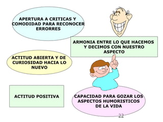 22
APERTURA A CRITICAS Y
COMODIDAD PARA RECONOCER
ERRORRES
ARMONIA ENTRE LO QUE HACEMOS
Y DECIMOS CON NUESTRO
ASPECTO
ACTITUD ABIERTA Y DE
CURIOSIDAD HACIA LO
NUEVO
CAPACIDAD PARA GOZAR LOS
ASPECTOS HUMORISTICOS
DE LA VIDA
ACTITUD POSITIVA
 