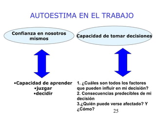 25
AUTOESTIMA EN EL TRABAJO
Confianza en nosotros
mismos
Capacidad de tomar decisiones
•Capacidad de aprender
•juzgar
•decidir
1. ¿Cuáles son todos los factores
que pueden influir en mi decisión?
2. Consecuencias predecibles de mi
decisión
3.¿Quién puede verse afectado? Y
¿Cómo?
 
