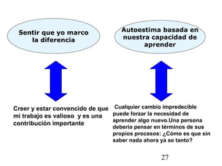 27
Sentir que yo marco
la diferencia
Autoestima basada en
nuestra capacidad de
aprender
Creer y estar convencido de que
mi trabajo es valioso y es una
contribución importante
Cualquier cambio impredecible
puede forzar la necesidad de
aprender algo nuevo.Una persona
debería pensar en términos de sus
propios procesos: ¿Cómo es que sin
saber nada ahora ya se tanto?
 