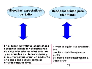 28
Elevadas expectativas
de éxito
Responsabilidad para
fijar metas
En el lugar de trabajo las personas
necesitan mantener expectativas
de éxito elevadas en ellos mismos
y en aquellos a quienes dirigen y
al mismo tiempo crear un ambiente
en donde sea seguro cometer
errores responsables.
Formar un equipo que establezca
sus
propias expectativas y metas
dentro
del marco de los objetivos de la
organización
 