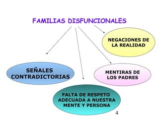 4
FAMILIAS DISFUNCIONALES
SEÑALES
CONTRADICTORIAS
NEGACIONES DE
LA REALIDAD
MENTIRAS DE
LOS PADRES
FALTA DE RESPETO
ADECUADA A NUESTRA
MENTE Y PERSONA
 